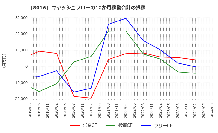 8016 (株)オンワードホールディングス: キャッシュフローの12か月移動合計の推移