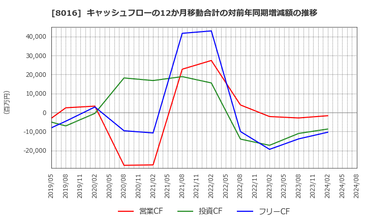 8016 (株)オンワードホールディングス: キャッシュフローの12か月移動合計の対前年同期増減額の推移