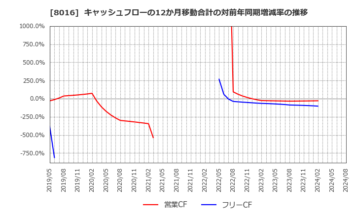 8016 (株)オンワードホールディングス: キャッシュフローの12か月移動合計の対前年同期増減率の推移