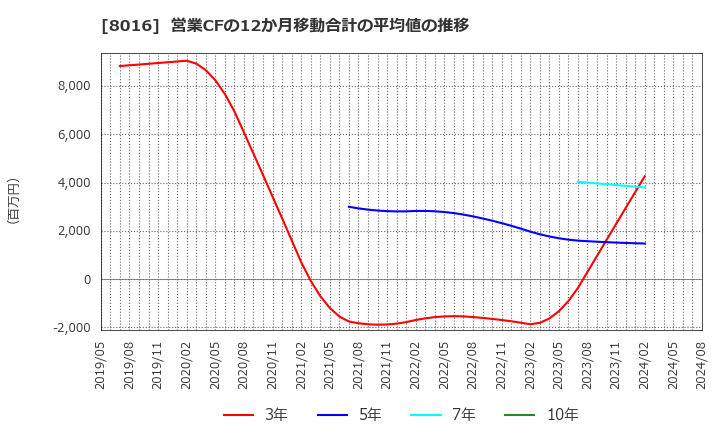 8016 (株)オンワードホールディングス: 営業CFの12か月移動合計の平均値の推移