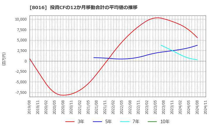8016 (株)オンワードホールディングス: 投資CFの12か月移動合計の平均値の推移
