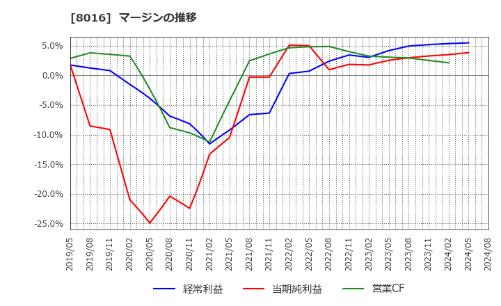 8016 (株)オンワードホールディングス: マージンの推移