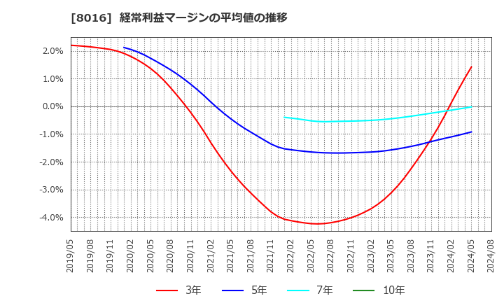 8016 (株)オンワードホールディングス: 経常利益マージンの平均値の推移
