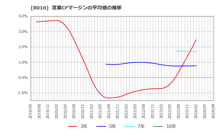 8016 (株)オンワードホールディングス: 営業CFマージンの平均値の推移