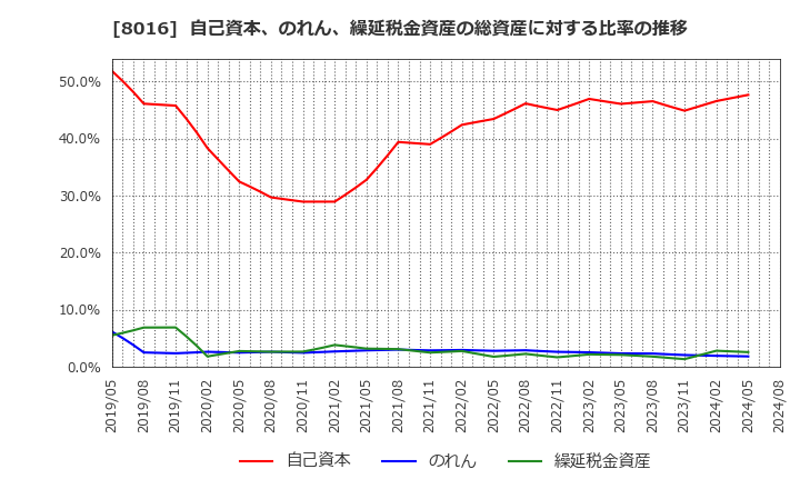 8016 (株)オンワードホールディングス: 自己資本、のれん、繰延税金資産の総資産に対する比率の推移