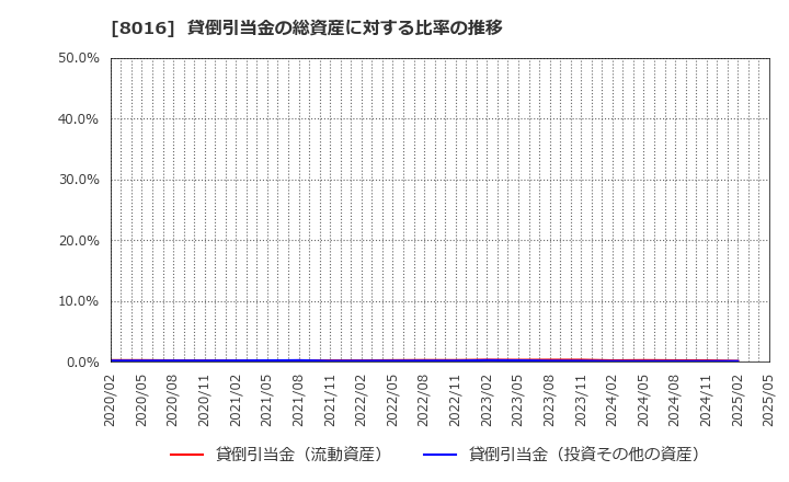 8016 (株)オンワードホールディングス: 貸倒引当金の総資産に対する比率の推移
