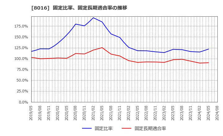 8016 (株)オンワードホールディングス: 固定比率、固定長期適合率の推移