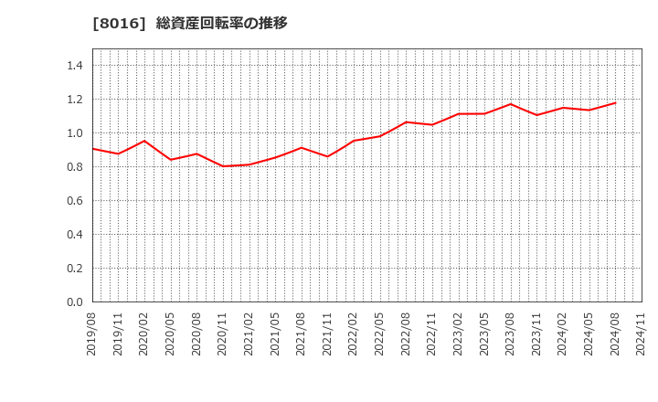 8016 (株)オンワードホールディングス: 総資産回転率の推移