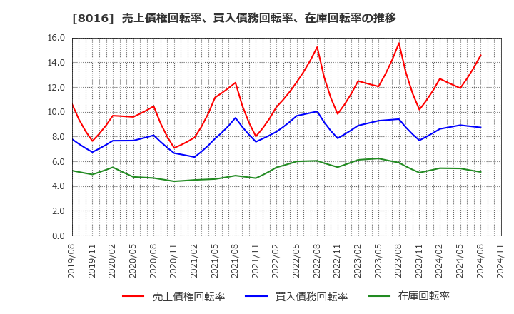 8016 (株)オンワードホールディングス: 売上債権回転率、買入債務回転率、在庫回転率の推移
