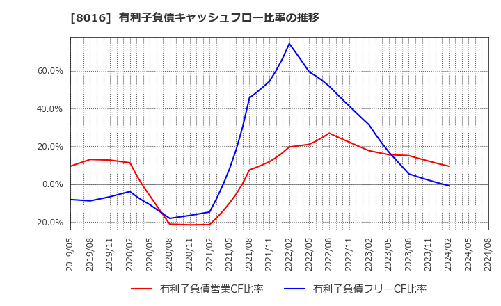 8016 (株)オンワードホールディングス: 有利子負債キャッシュフロー比率の推移