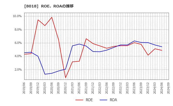 8018 三共生興(株): ROE、ROAの推移