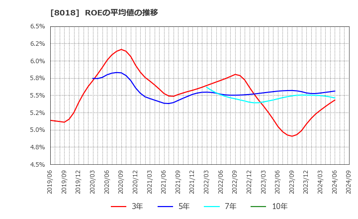 8018 三共生興(株): ROEの平均値の推移