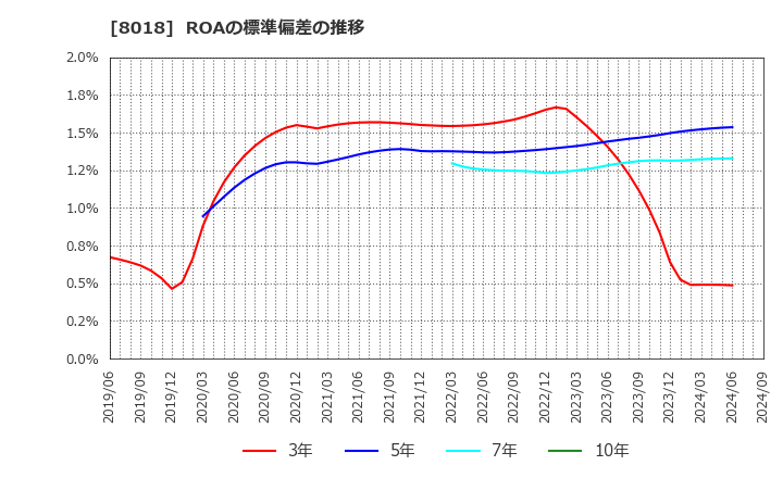 8018 三共生興(株): ROAの標準偏差の推移