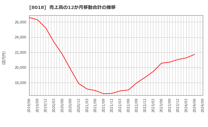 8018 三共生興(株): 売上高の12か月移動合計の推移