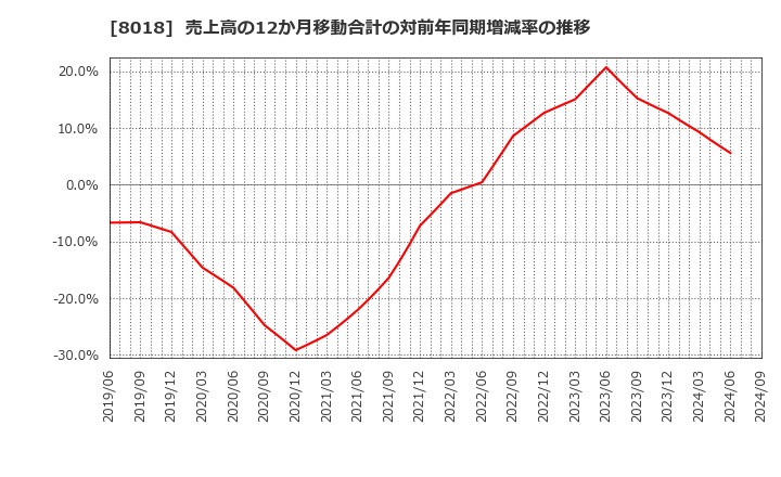 8018 三共生興(株): 売上高の12か月移動合計の対前年同期増減率の推移