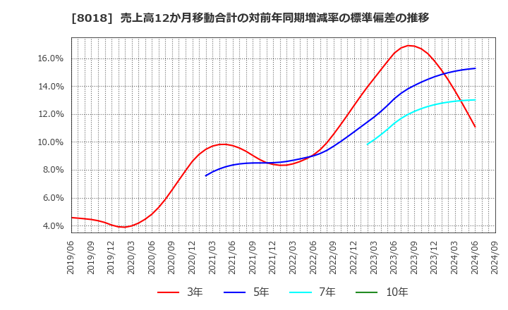 8018 三共生興(株): 売上高12か月移動合計の対前年同期増減率の標準偏差の推移