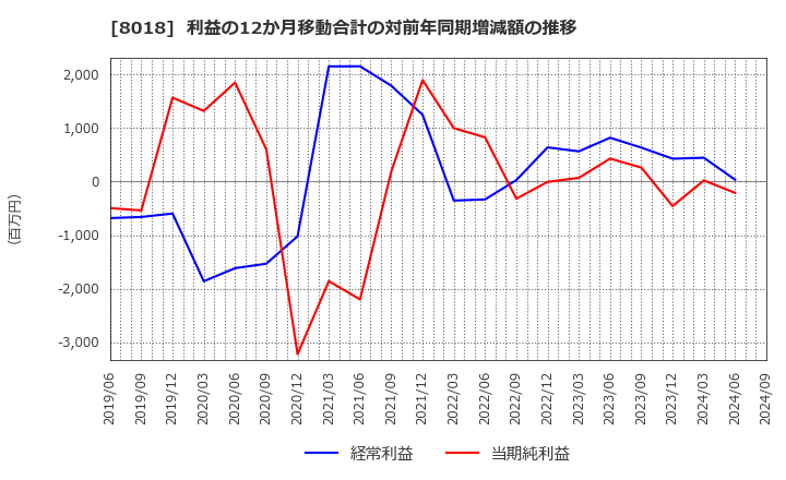 8018 三共生興(株): 利益の12か月移動合計の対前年同期増減額の推移