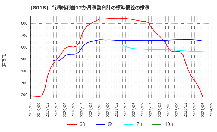 8018 三共生興(株): 当期純利益12か月移動合計の標準偏差の推移