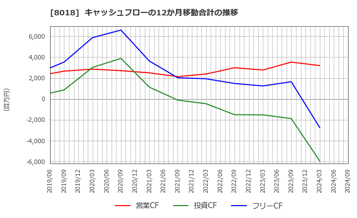 8018 三共生興(株): キャッシュフローの12か月移動合計の推移