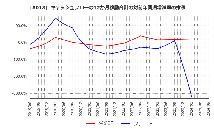 8018 三共生興(株): キャッシュフローの12か月移動合計の対前年同期増減率の推移