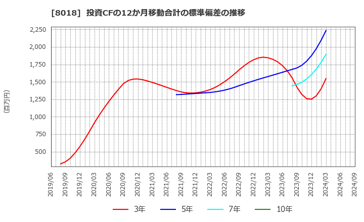 8018 三共生興(株): 投資CFの12か月移動合計の標準偏差の推移