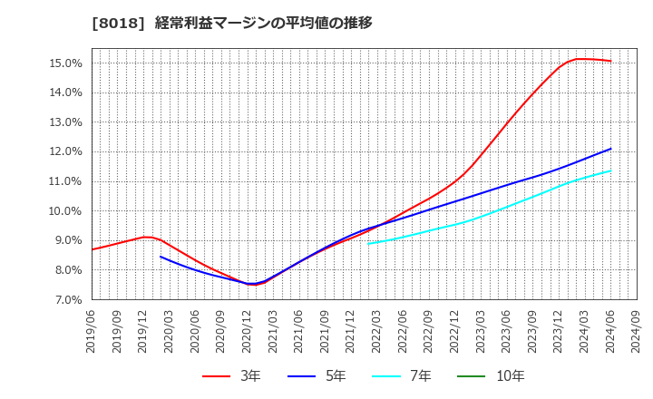 8018 三共生興(株): 経常利益マージンの平均値の推移