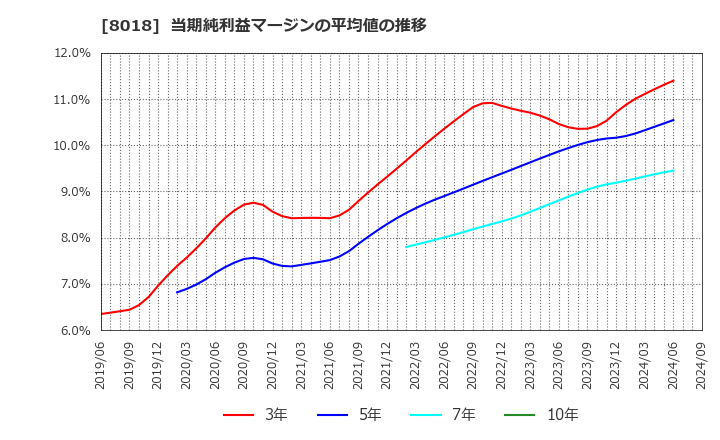 8018 三共生興(株): 当期純利益マージンの平均値の推移