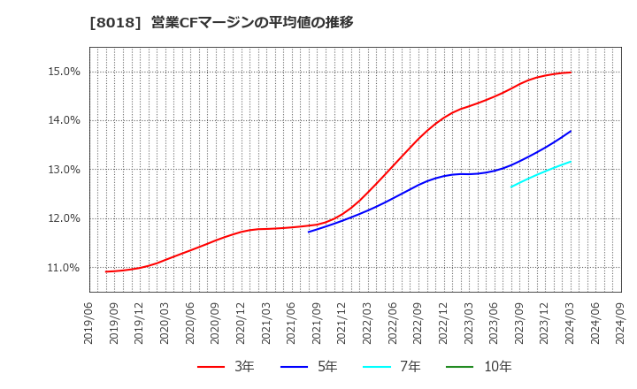 8018 三共生興(株): 営業CFマージンの平均値の推移