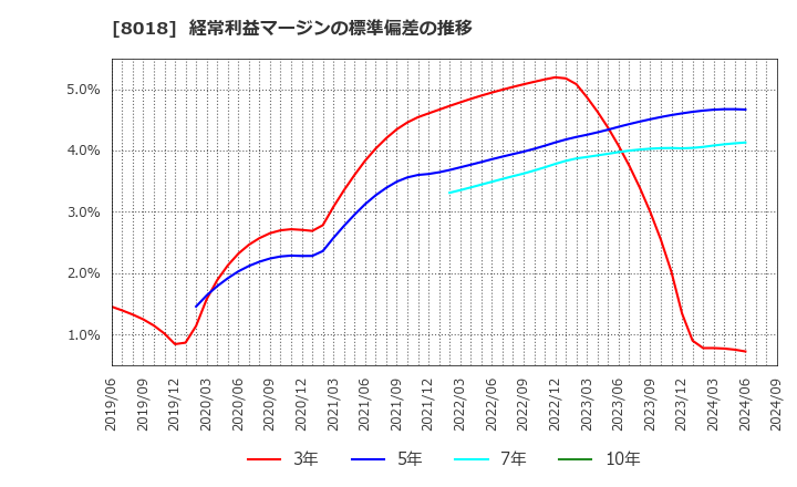 8018 三共生興(株): 経常利益マージンの標準偏差の推移