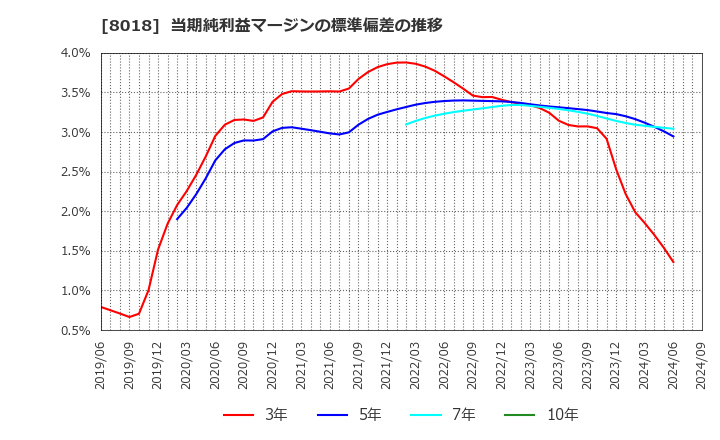 8018 三共生興(株): 当期純利益マージンの標準偏差の推移