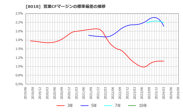 8018 三共生興(株): 営業CFマージンの標準偏差の推移