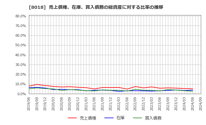 8018 三共生興(株): 売上債権、在庫、買入債務の総資産に対する比率の推移