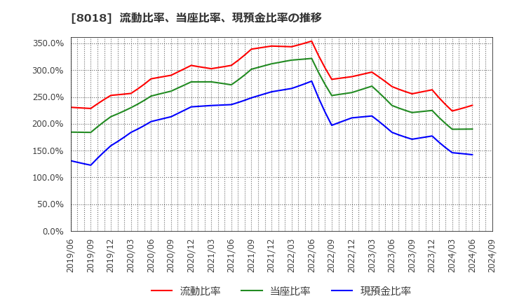 8018 三共生興(株): 流動比率、当座比率、現預金比率の推移