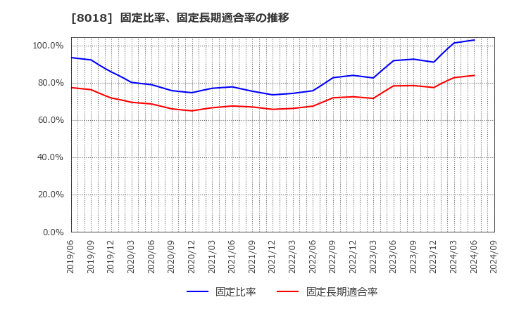 8018 三共生興(株): 固定比率、固定長期適合率の推移