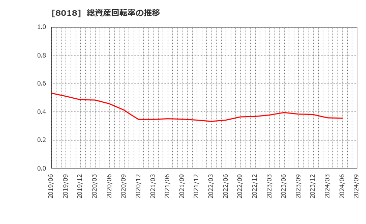 8018 三共生興(株): 総資産回転率の推移