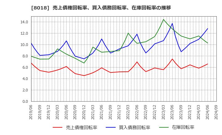 8018 三共生興(株): 売上債権回転率、買入債務回転率、在庫回転率の推移