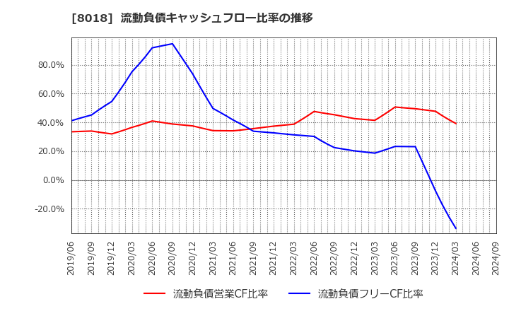 8018 三共生興(株): 流動負債キャッシュフロー比率の推移