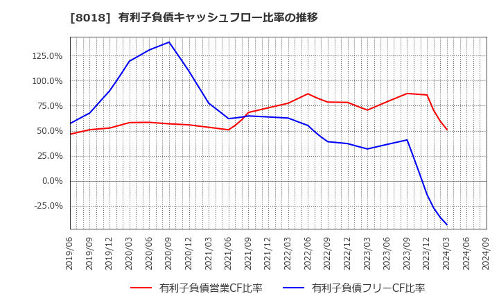 8018 三共生興(株): 有利子負債キャッシュフロー比率の推移