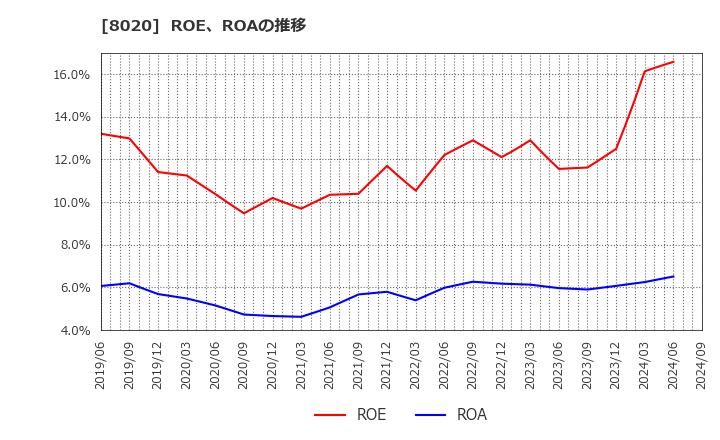 8020 兼松(株): ROE、ROAの推移