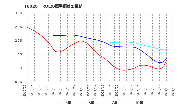 8020 兼松(株): ROEの標準偏差の推移