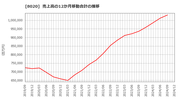 8020 兼松(株): 売上高の12か月移動合計の推移