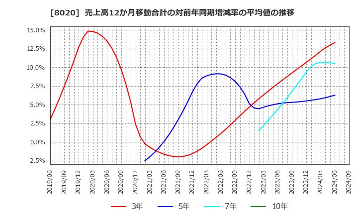 8020 兼松(株): 売上高12か月移動合計の対前年同期増減率の平均値の推移