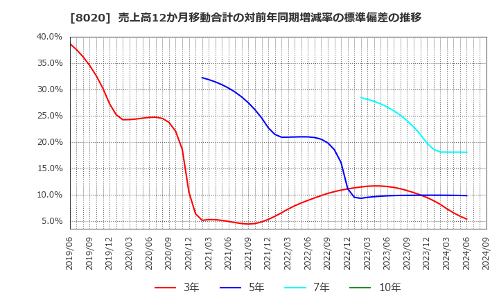 8020 兼松(株): 売上高12か月移動合計の対前年同期増減率の標準偏差の推移