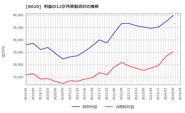 8020 兼松(株): 利益の12か月移動合計の推移