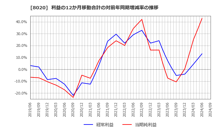 8020 兼松(株): 利益の12か月移動合計の対前年同期増減率の推移