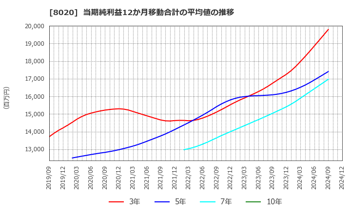 8020 兼松(株): 当期純利益12か月移動合計の平均値の推移