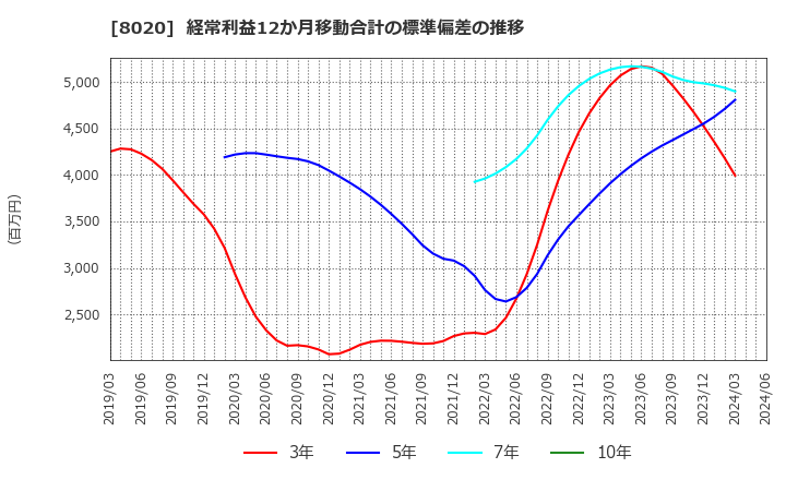 8020 兼松(株): 経常利益12か月移動合計の標準偏差の推移