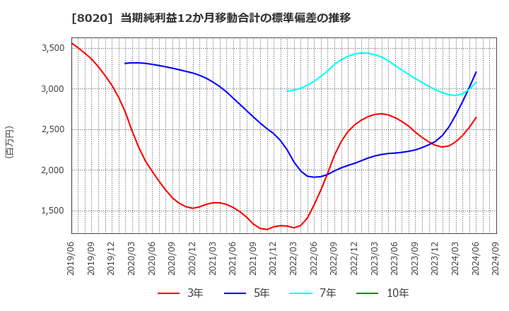 8020 兼松(株): 当期純利益12か月移動合計の標準偏差の推移