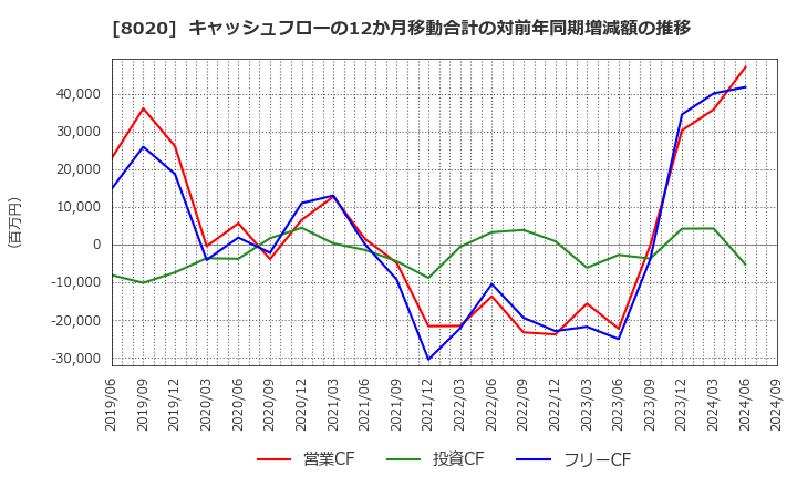 8020 兼松(株): キャッシュフローの12か月移動合計の対前年同期増減額の推移