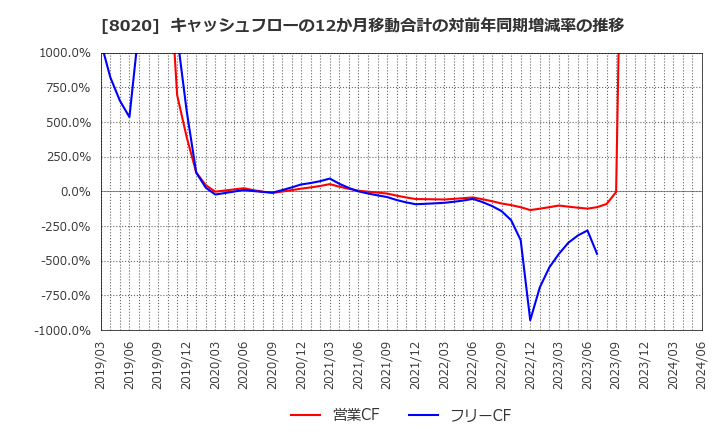 8020 兼松(株): キャッシュフローの12か月移動合計の対前年同期増減率の推移
